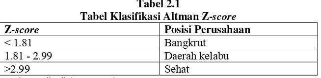 Tabel Klasifikasi Altman Z-Tabel 2.1 score 
