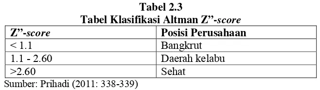 Tabel Klasifikasi Altman Z”-Tabel 2.3 score 
