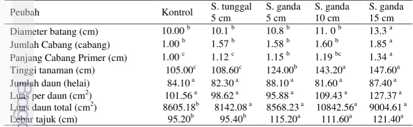 Tabel 2  Komponen pertumbuhan pada jeruk pamelo umur 19 MSP pada berbagai 