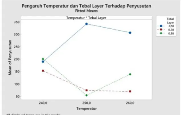 Gambar 11. Grafik pengaruh temperatur nozzle dan tebal layer terhadap  penyusutan dimensi