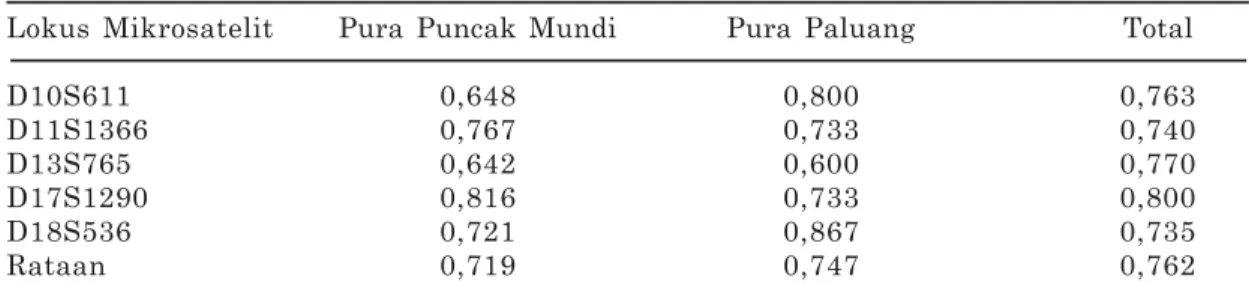Tabel 4. Pola perkawinan populasi monyet ekor panjang di Pulau Nusa Penida, Klungkung, Bali                            Pura Puncak Mundi                          Pura Paluang