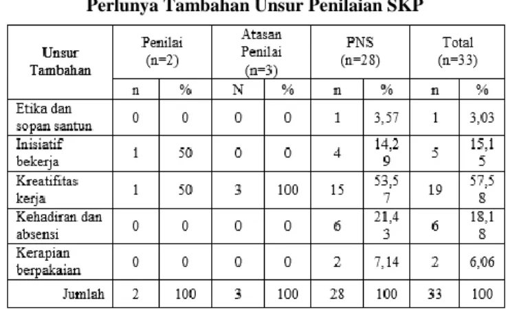 Tabel 4.15  Perlunya Mengganti SKP 
