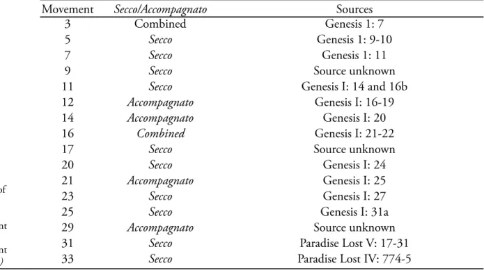 Table 3. Texts sources of  the recitatives  sung without  accompaniment  (secco) or with  accompaniment  (accompagnato)