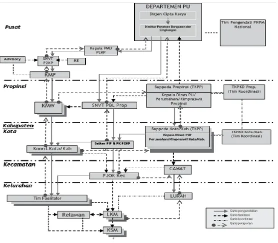 Gambar 3. Struktur organisasi pengelolaan PNPM Mandiri Perkotaan 