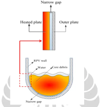 Gambar 1. Konfigurasi keadaan debris pada bagian bawah Reactor Pressure  Vessel serta dan pemodelan dengan bagian ujinya 