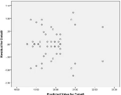 Gambar 4.2  Hasil plot residual data  