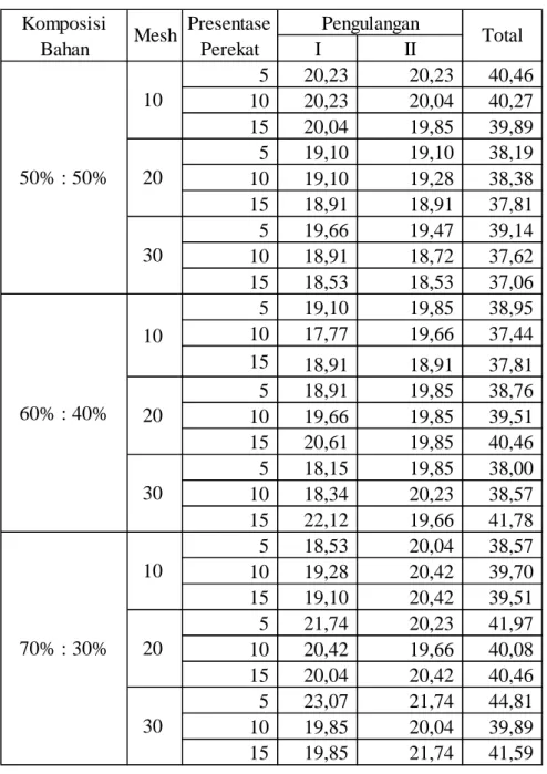 Tabel 4.7 total nilai hambat panas 