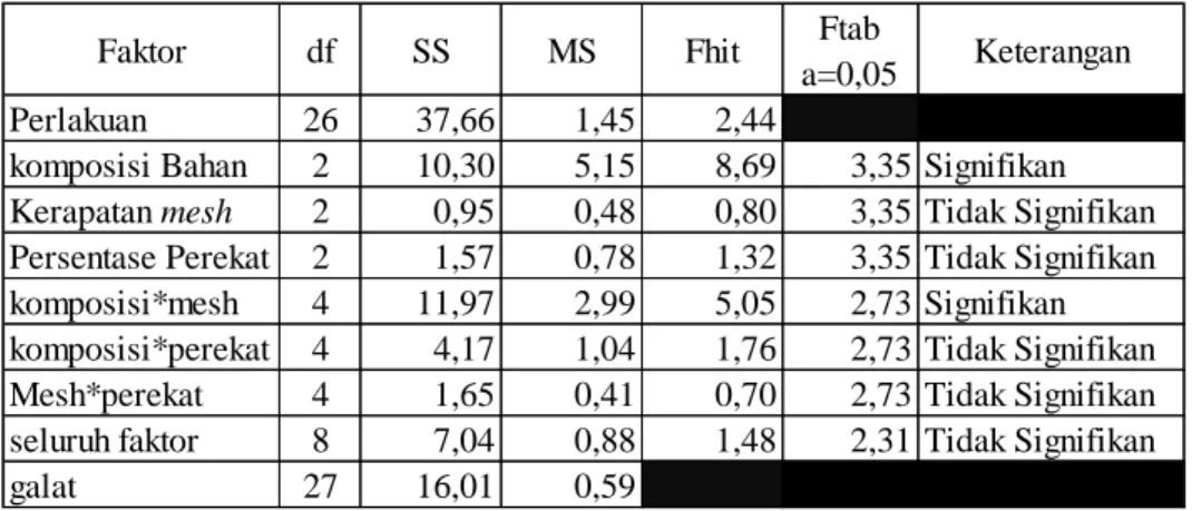 Tabel 4.9 Tabel ANOVA nilai hambat panas 
