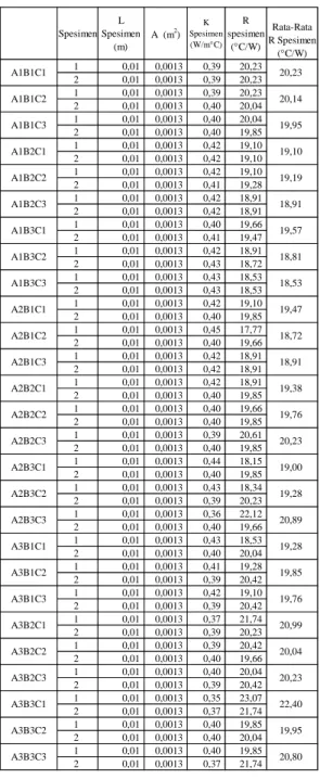 Tabel 4.2 Nilai hambat panas 
