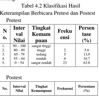 Tabel 4.2 Klasifikasi Hasil  Keterampilan Berbicara Pretest dan Postest 