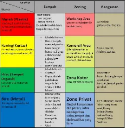 Gambar 5 Makna psikologi dan karakter warna terhadap kategori sampah(sumber: http://watsan.co.cc/blog pribadi)