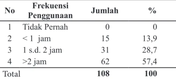 Tabel 2 menjelaskan bahwa siswa  menggunakan internet dari berbagai piranti gawai  untuk keperluan beragam