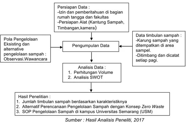 Gambar 2. Kondisi Eksisting Tempat Sampah di Universitas Semarang (USM) Pengumpulan Data 
