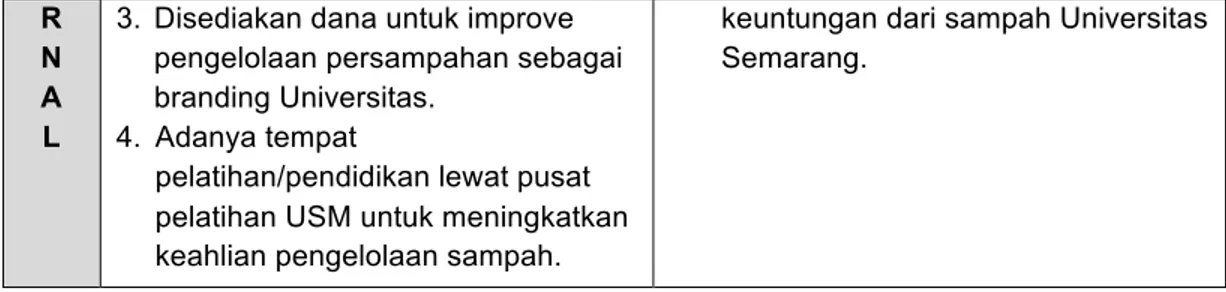 Tabel 3. Model Perencanaan Pengelolaan Sampah berbasis Zero Waste sebagai Salah Satu   Upaya Universitas Semarang dalam mewujudkan Ecocampus 