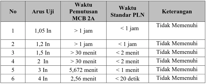 Tabel 10.  Perbandingan waktu Pemutusan Semua MCB Yang Diuji