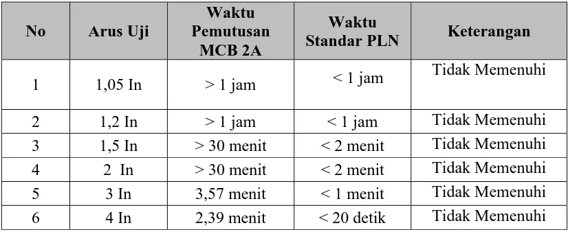 Tabel 7. Perbandingan Antara Hasil Pengujian MCB Merk D Dengan  Standar PLN 
