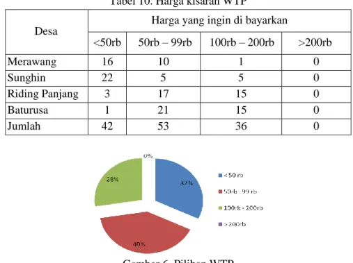 Tabel 10. Harga kisaran WTP   Desa 