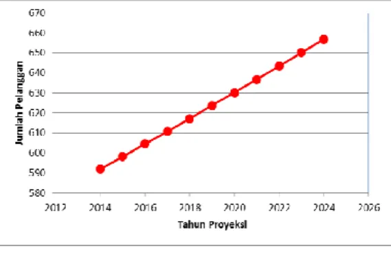 Gambar 8. Proyeksi Jumlah Penduduk 