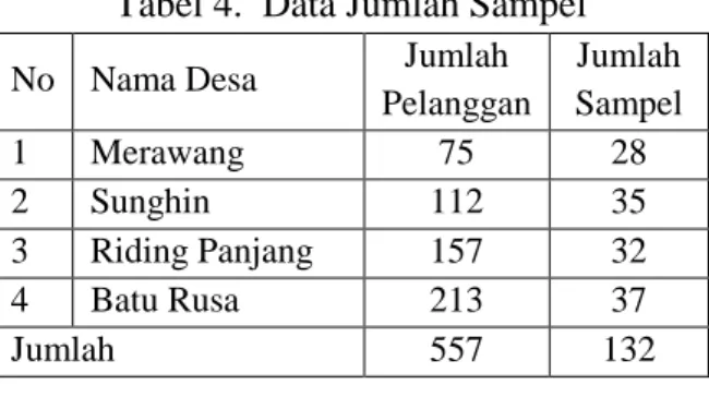 Tabel 4.  Data Jumlah Sampel  No  Nama Desa  Jumlah 