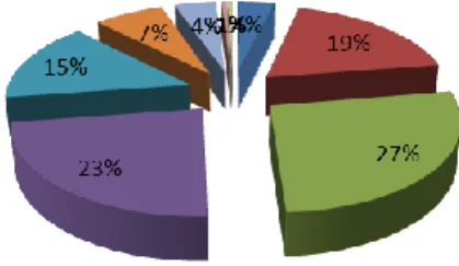 Gambar  2Pie Charts Pendidikan Penduduk  Sumber: Analisa Data, 2013 