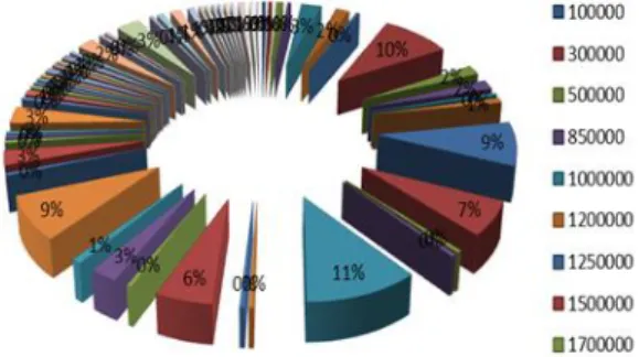Gambar 4. Pie Charts Akumulasi pendapatan penduduk  Sumber: Analisa Data, 2013 