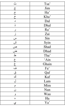 Tabel 1. Huruf Hijaiyah 