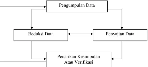Gambar 3.1. Model Analisa Data Kualitatis Milles &amp; Hubbermant  Sumber : Suharsimi:2008 
