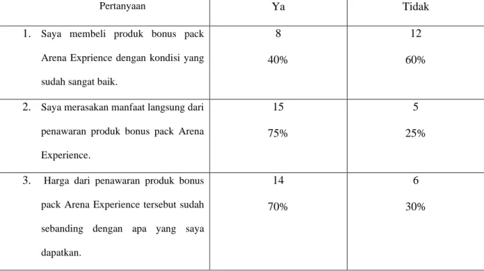 Tabel 1.5 Survey Awal Penelitian Tentang Bonus Pack 