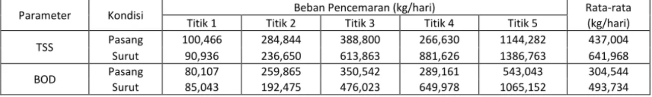 Tabel 7 Hasil Perhitungan Beban Pencemaran 
