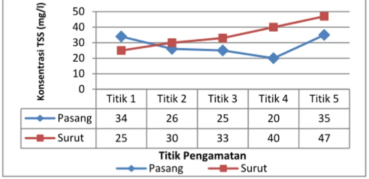 Gambar 1 Sebaran konsentrasi TSS  