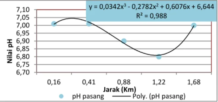 Gambar 7 Hubungan parameter pH terhadap Jarak 