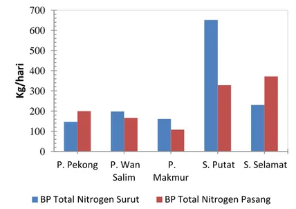Gambar 4. Beban Pencemaran Total Nitrogen pada Keadaan Pasang dan Surut 