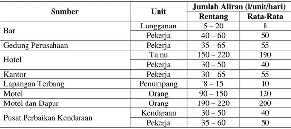 Tabel 2. 2  Rata-Rata Aliran Air Limbah Perdagangan 