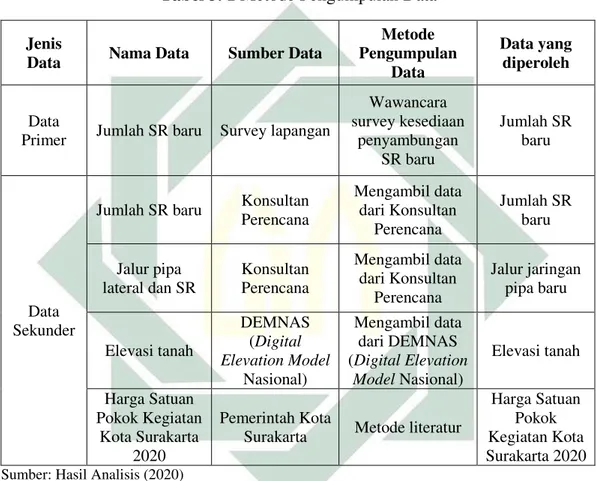 Tabel 3. 1  Metode Pengumpulan Data 