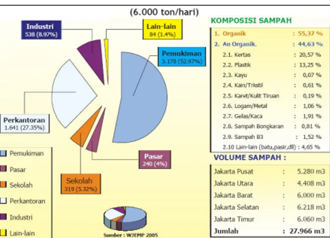 Gambar 1. Sumber, Volume dan Komposisi Sampah DKI Jakarta 