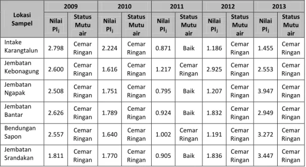 Tabel 1. Hasil Perhitungan Indeks Pencemaran dan Status Mutu Air Sungai Progo  Bagian Hilir Tahun 2009-2013 
