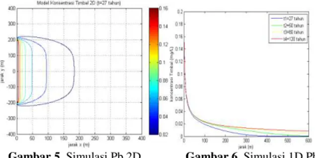 Gambar  4  menunjukkan  prediksi  simulasi  Fe  satu  dimensi  ketika  usia  operasional TPA 27, 50, 80, dan 120 tahun