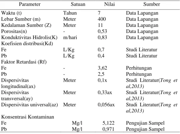 Tabel 4. Data solusi analitik 