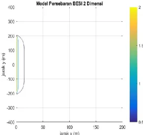 Gambar 3. Simulasi Dua Dimensi Fe 