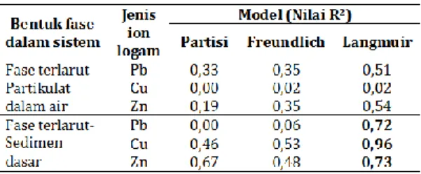 Gambar  1-6  memperlihatkan  hasil  model  perpindahan  ion  Pb,  Cu  dan  Zn  dari  badan  air  untuk  fase  terlarut  ke  dalam partikel tersuspensi dan sedimen  dasar  di  muara  sungai  Banjir  Kanal  Barat, Semarang