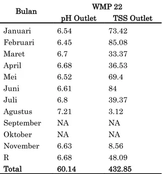 Tabel 1. Data rata-rata pH dan TSS 