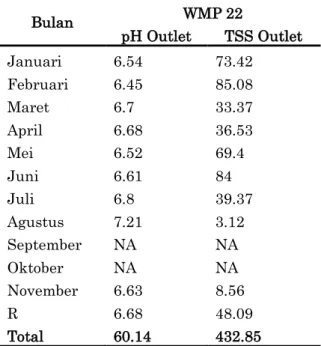 Tabel 1. Data rata-rata pH dan TSS 