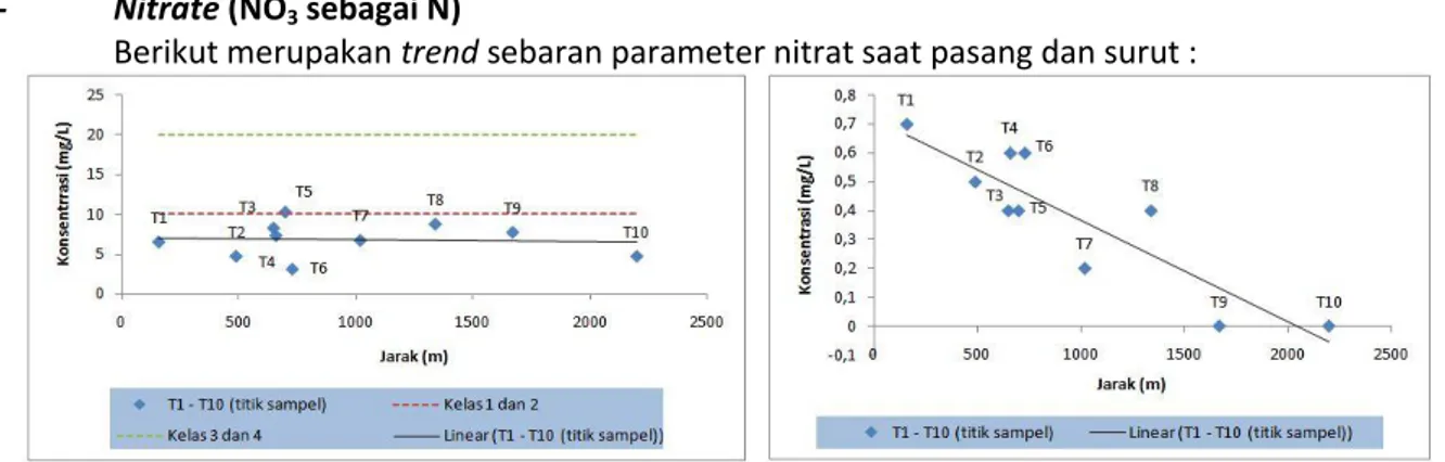 Gambar 5. Trend Sebaran Nitrat saat Pasang dan Surut Lokasi 