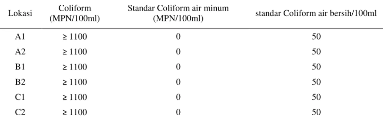 Tabel 3. Hasil perbadingan nilai Coliform dengan standar Coliform air minum dan air bersih 