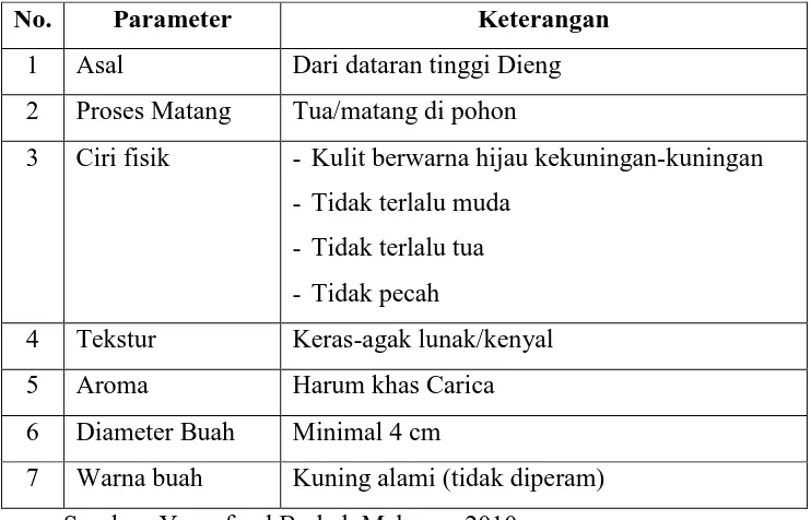 Tabel 2. Standar Penerimaan Bahan Baku Buah Carica 