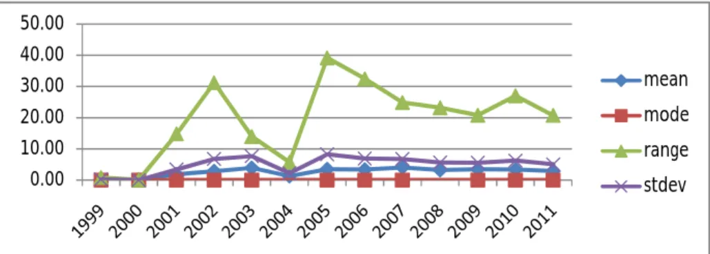 Gambar 11. Perhitungan Statistik Deskriptif RCA Industri di Pasar Vietnam Tahun 1999-2011