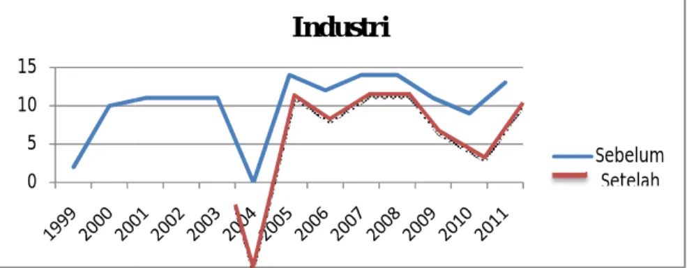 Gambar 1. Jumlah Subsektor Industri Indonesia Dengan Nilai RCA &gt; 1999-2003 (Sebelum ACFTA) dan Tahun 2004