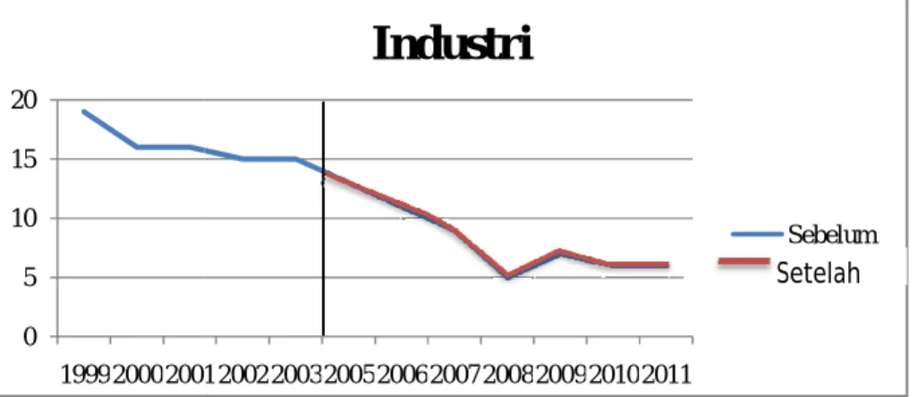 Gambar  5.  Jumlah  Subsektor  Industri  Indonesia  Dengan  Nilai  ISP  Positif  Tahun  1999 2003 (Sebelum ACFTA) dan Tahun 2004