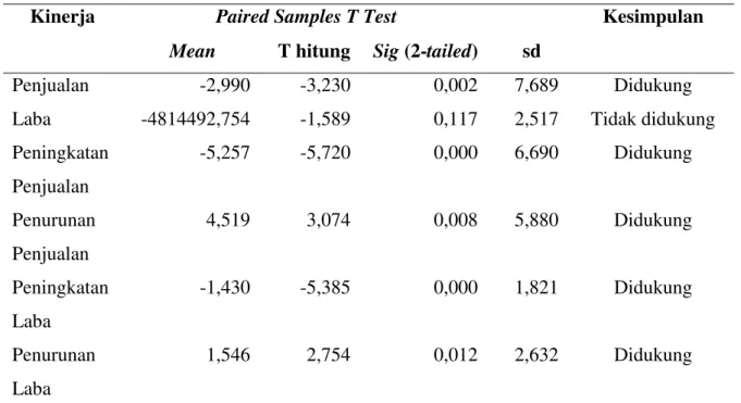 Tabel 5. Hasil Uji Paired Samples T Test pada Penjualan dan Laba 