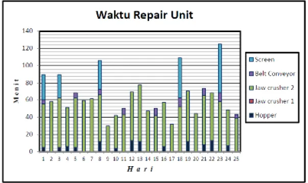 Gambar 4. Data waktu Repair (perbaikan) 